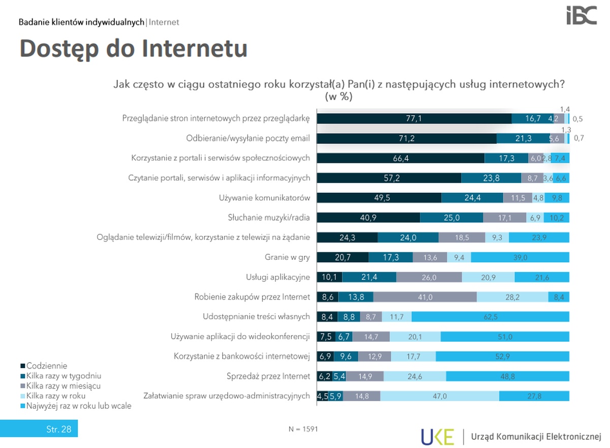 Raport UKE korzystanie z Internetu