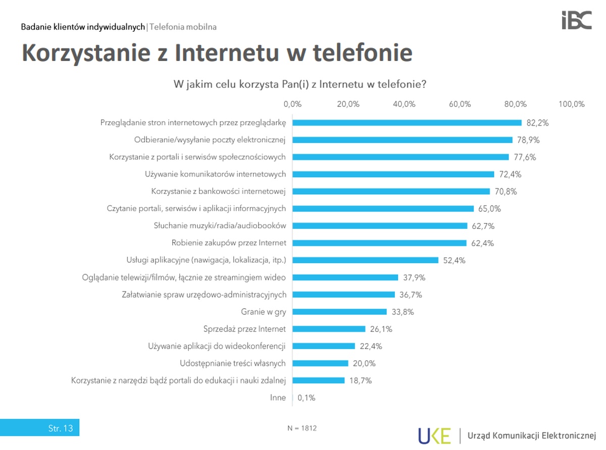 Raport UKE korzystanie z Internetu w telefonie
