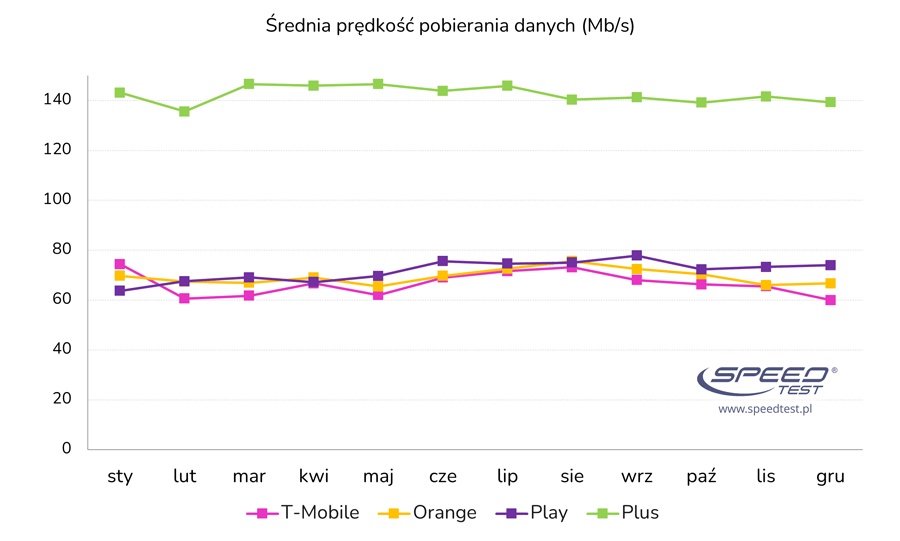 Speedtest.pl 5G w Polsce 2022 wykres