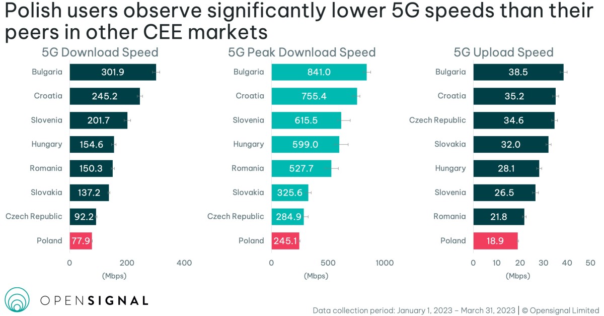 Opensignal 5G EŚW wykres1