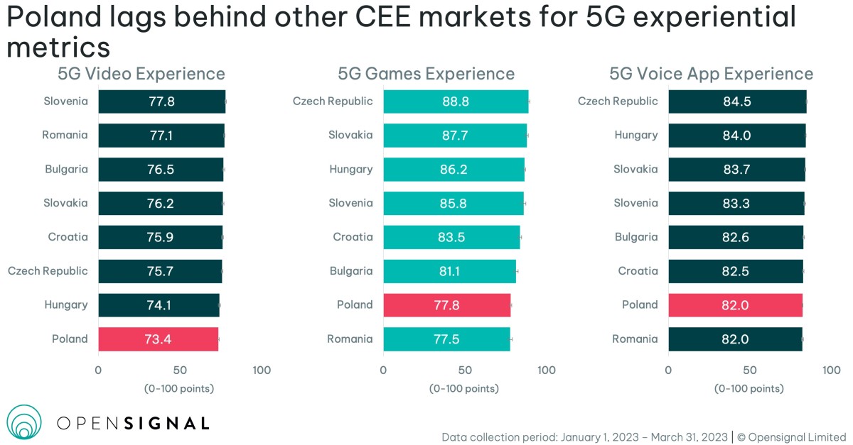 Opensignal 5G EŚW wykres2