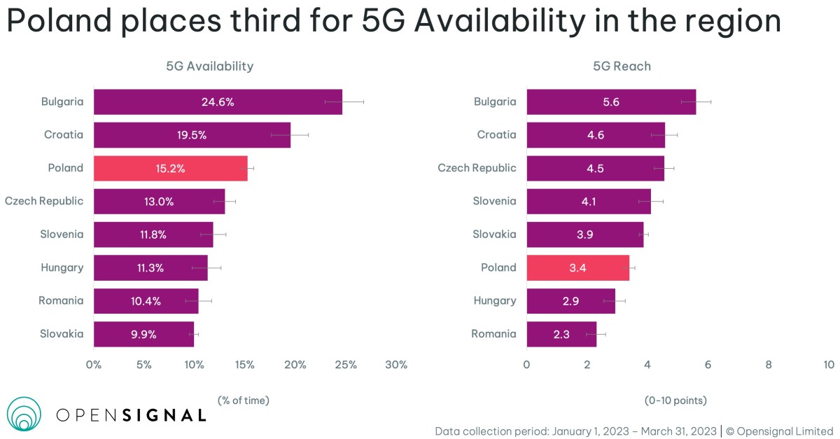 Opensignal 5G EŚW wykres3