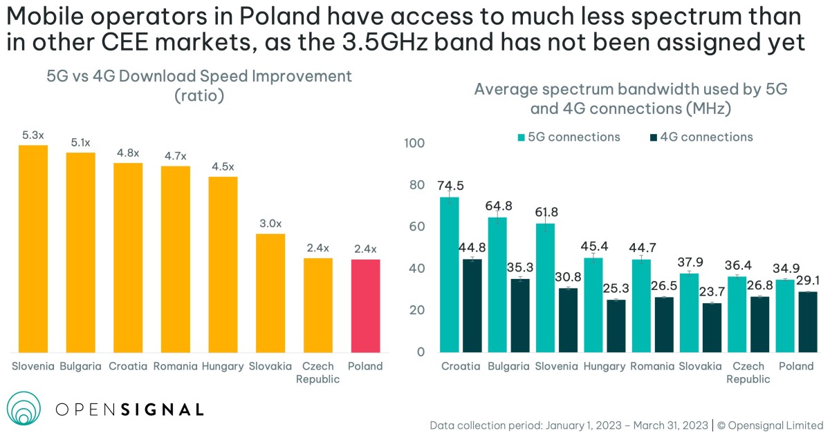 Opensignal 5G EŚW wykres4