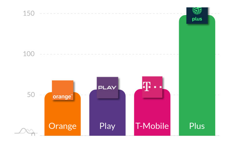 Internet mobilny 5G: szybkość pobierania