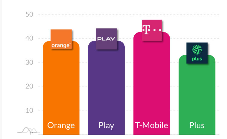 Internet mobilny LTE: szybkość pobierania