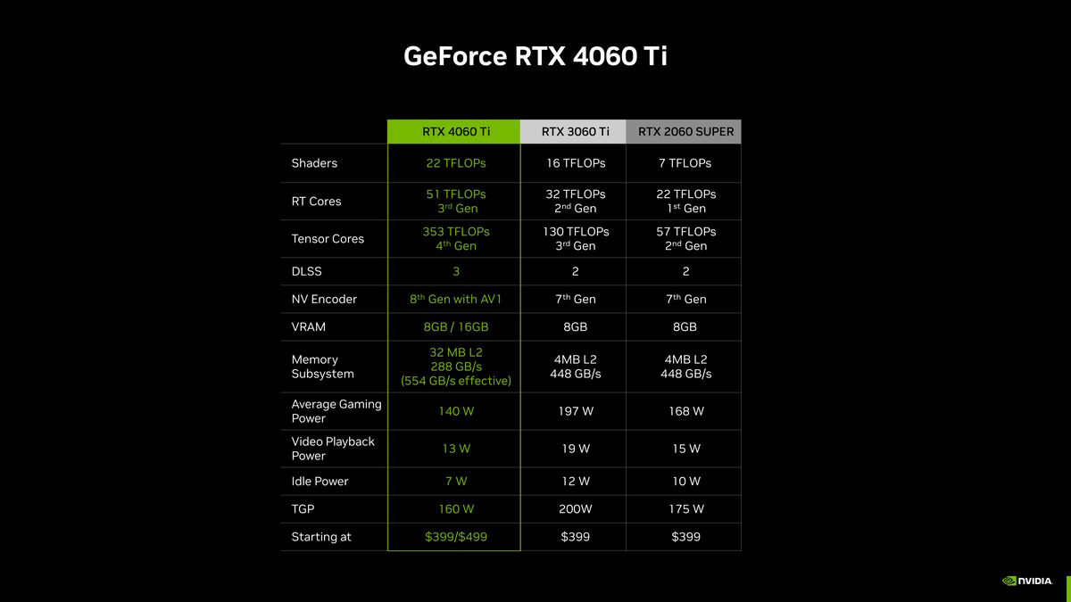 GeForce RTX 4060 Ti specyfikacja