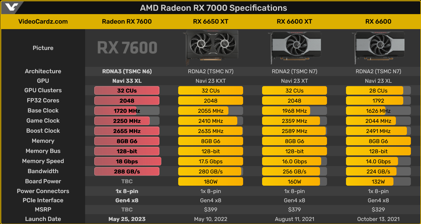 Znamy szczegóły na temat karty AMD Radeon RX 7600