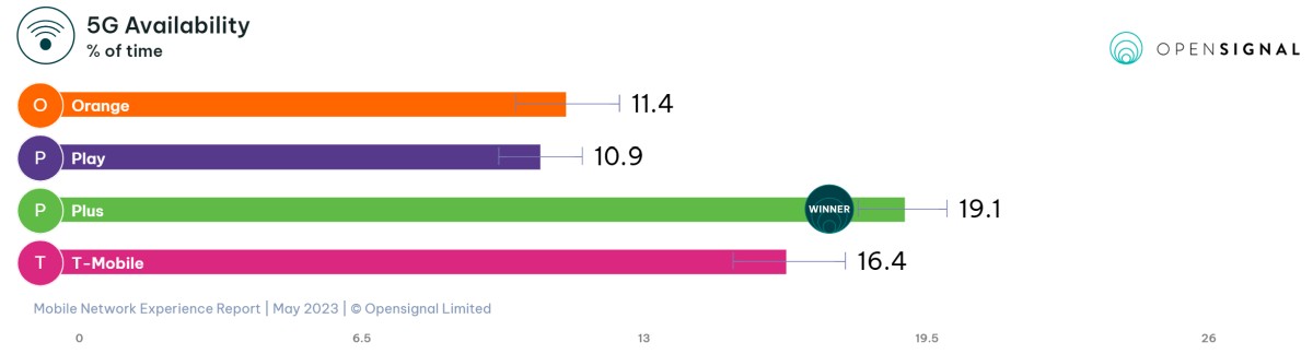 Counterpoint 5G Availability