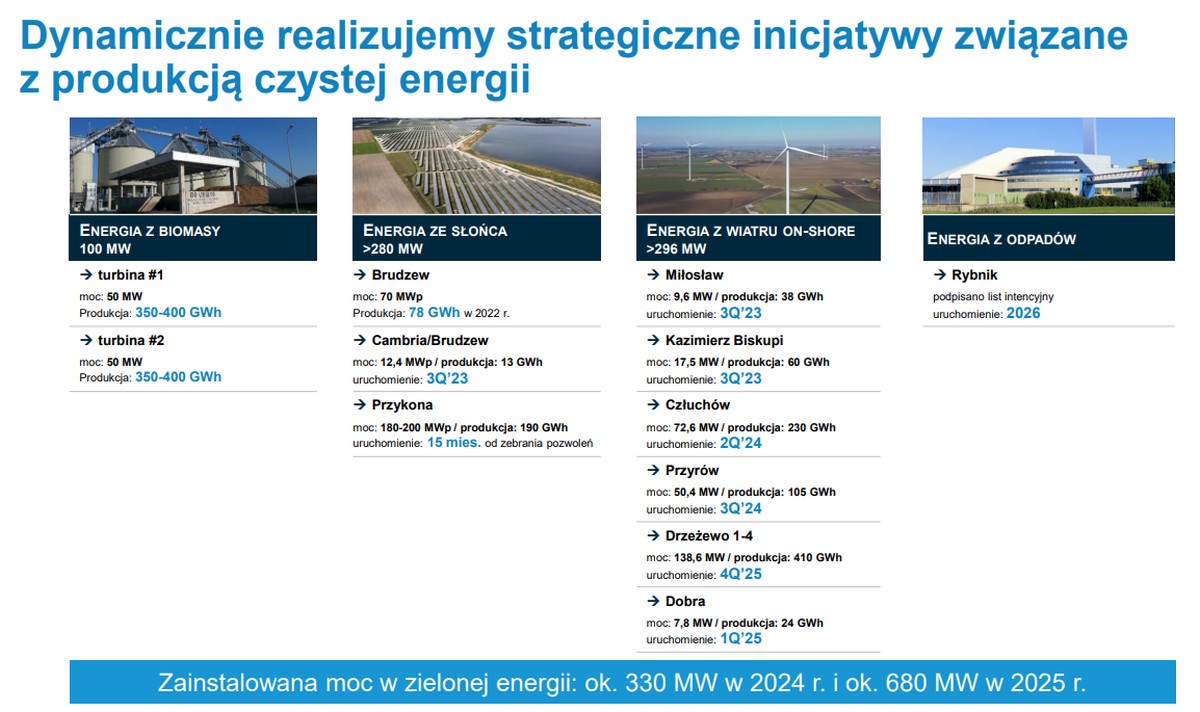 Grupa Polsat Plus 1Q2023 zielona energia