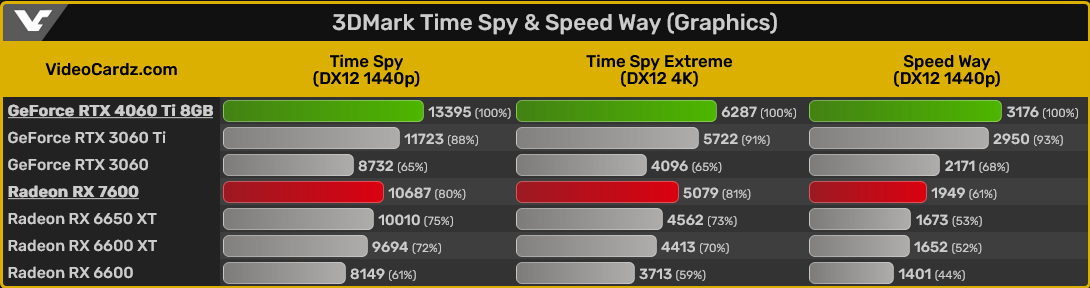 NVIDIA nie zostawia suchej nitki na AMD. Czerwoni mają problem