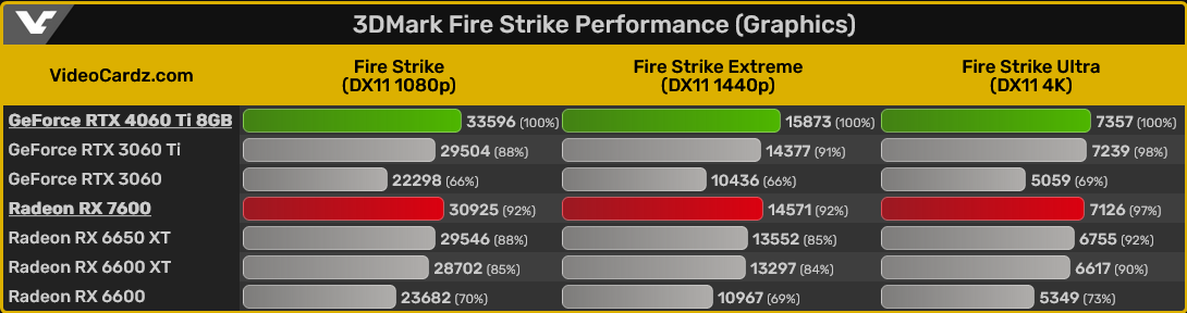 NVIDIA nie zostawia suchej nitki na AMD. Czerwoni mają problem