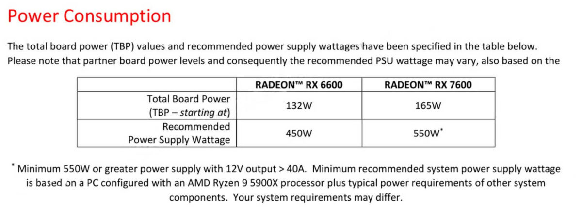 AMD znowu gorsze. Nowe karty będą miały większy pobór mocy