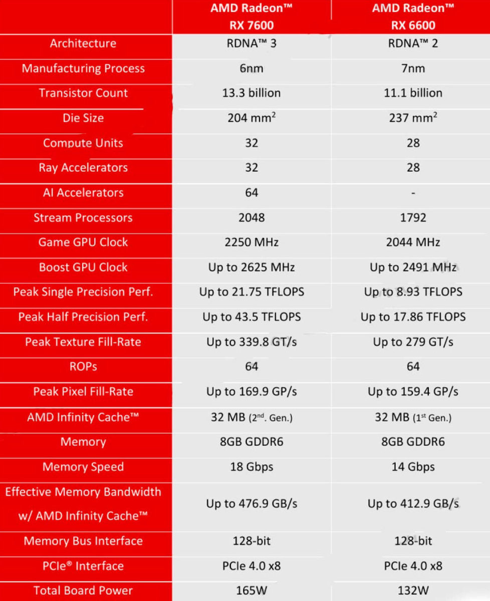 AMD znowu gorsze. Nowe karty będą miały większy pobór mocy