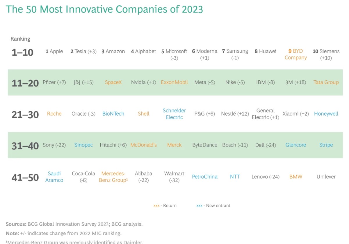 Najbardziej innowacyjne firmy 2023 roku