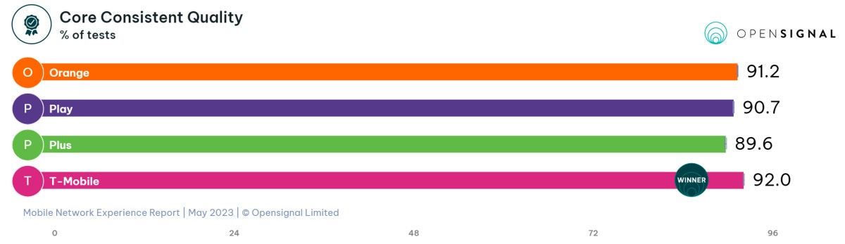 Opensignal Core Consistent Quality