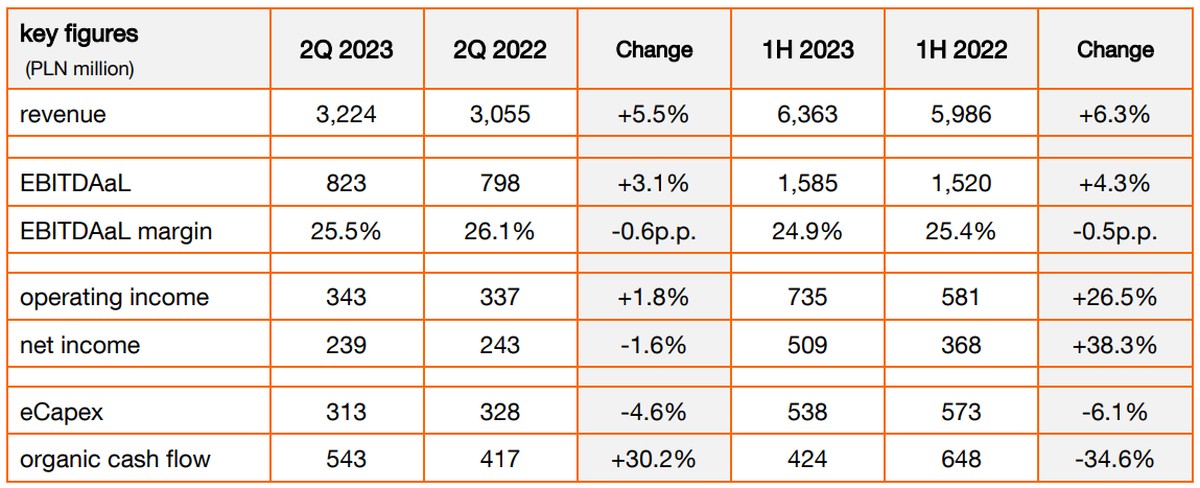 Orange 2q2023 finanse