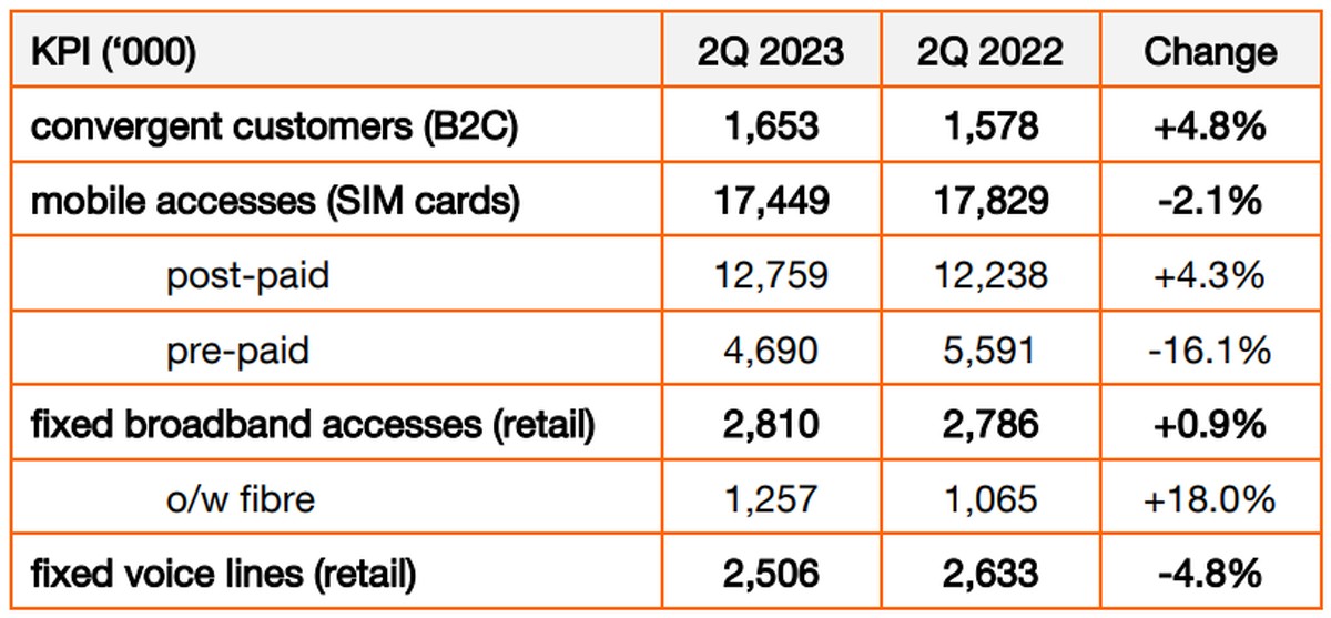Orange 2Q2023 kluczowe wskaźniki