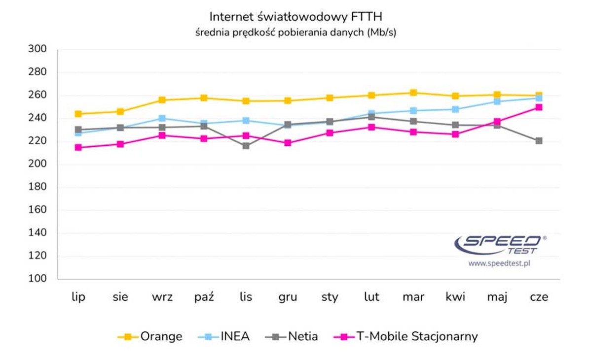 Speedtest.pl Internet światłowodowy FTTH