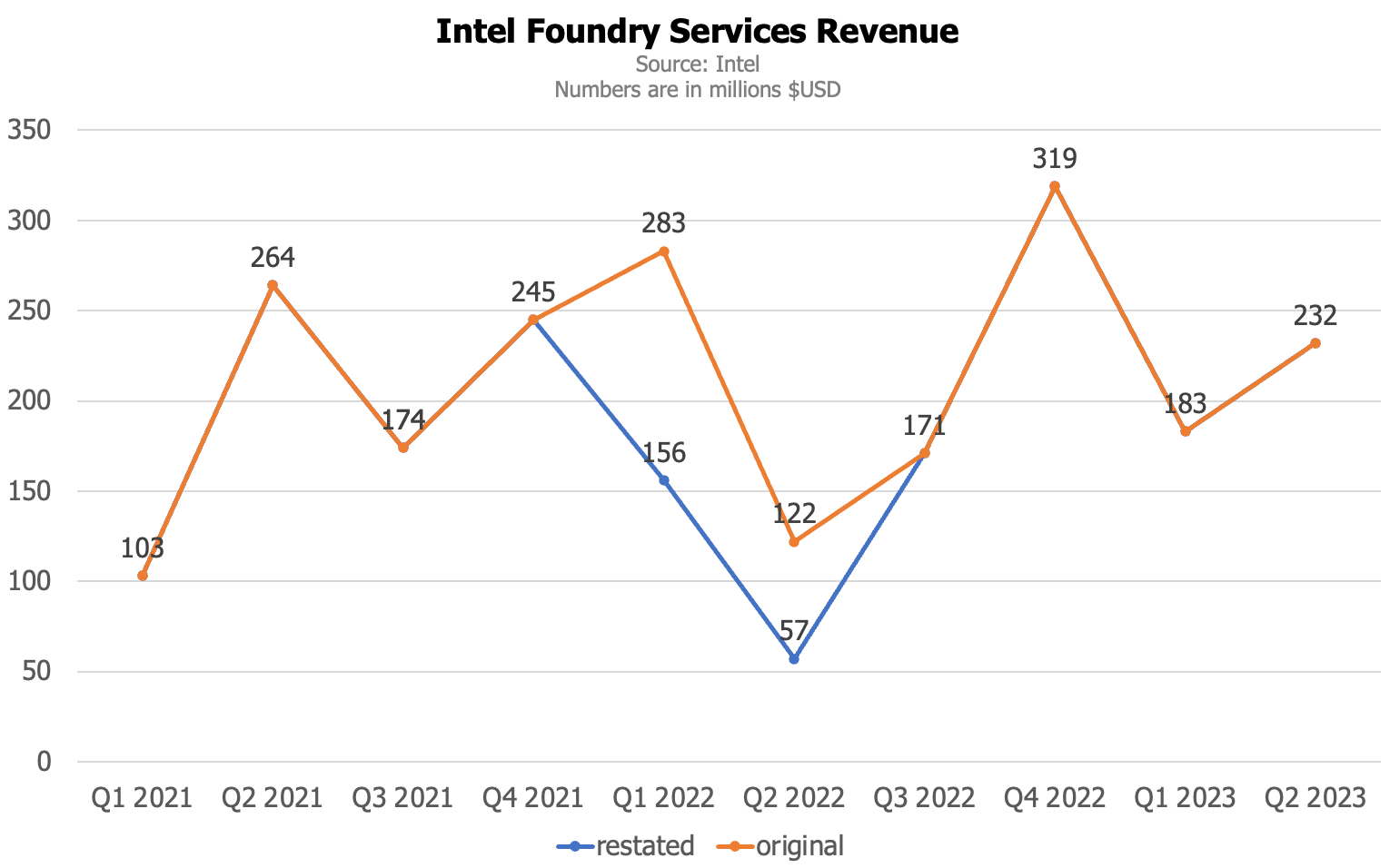 Intel zmienił zdanie. Zapłaci za to aż 350 milionów kary