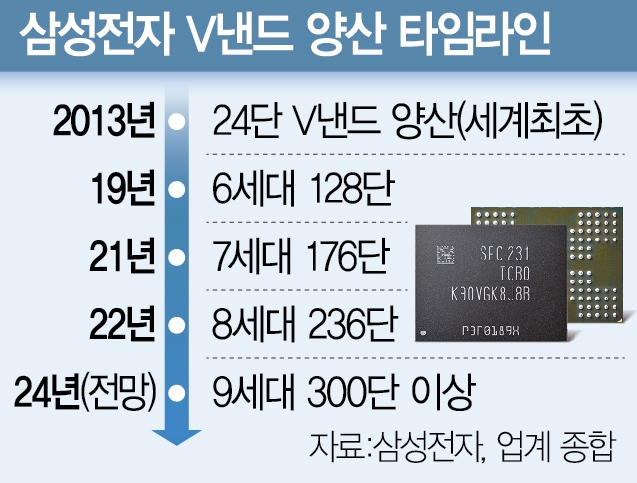 Samsung szykuje przełomowe pamięci NAND. Będą napędzać topowe SSD