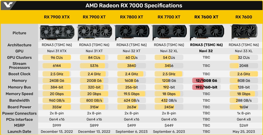 AMD szykuje przystępne cenowo karty graficzne Radeon RX 7600 XT