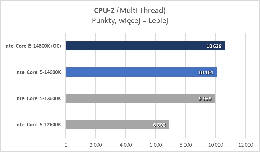 Intel Core i5-14600K? Ale to już było! (Test)