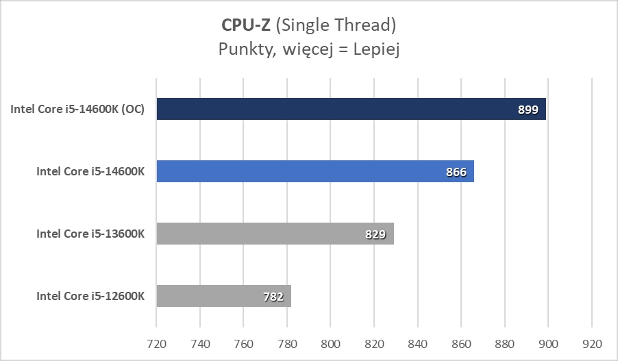 Intel Core i5-14600K? Ale to już było! (Test)