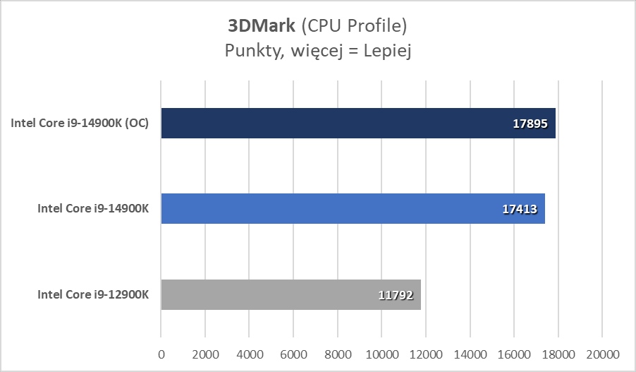 Intel Core i9-14900K: Wzloty i upadki dziwnego procesora (Test)