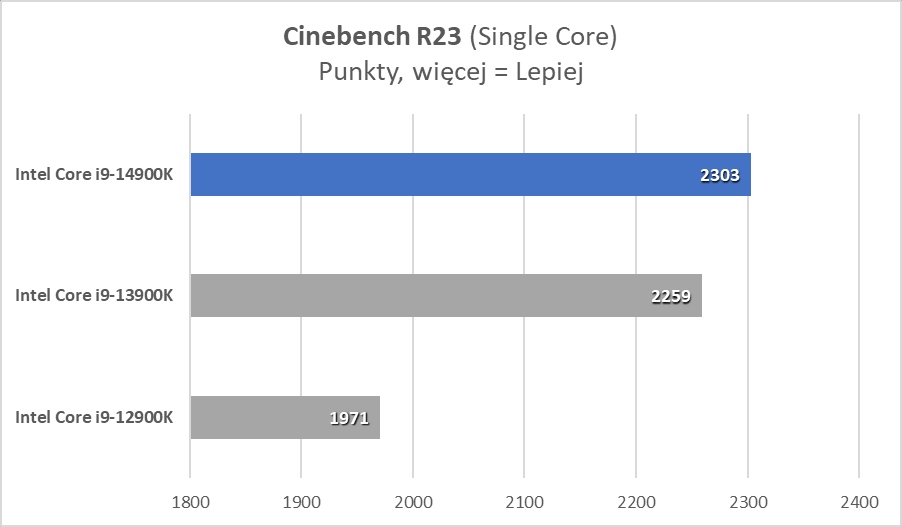 Intel Core i9-14900K: Wzloty i upadki dziwnego procesora (Test)