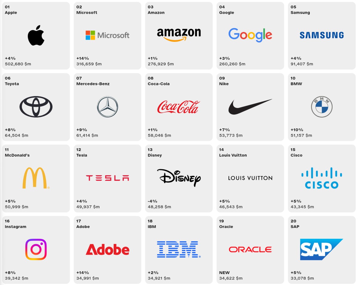 Best Global Brands 2023 TOP20