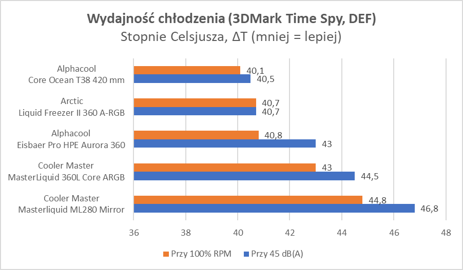 Test chłodzenia Cooler Master MasterLiquid 360L Core ARGB 