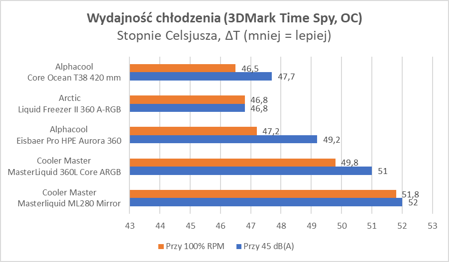 Test chłodzenia Cooler Master MasterLiquid 360L Core ARGB 