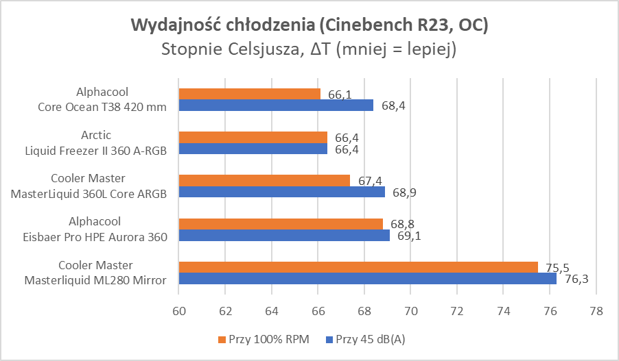 Test chłodzenia Cooler Master MasterLiquid 360L Core ARGB 