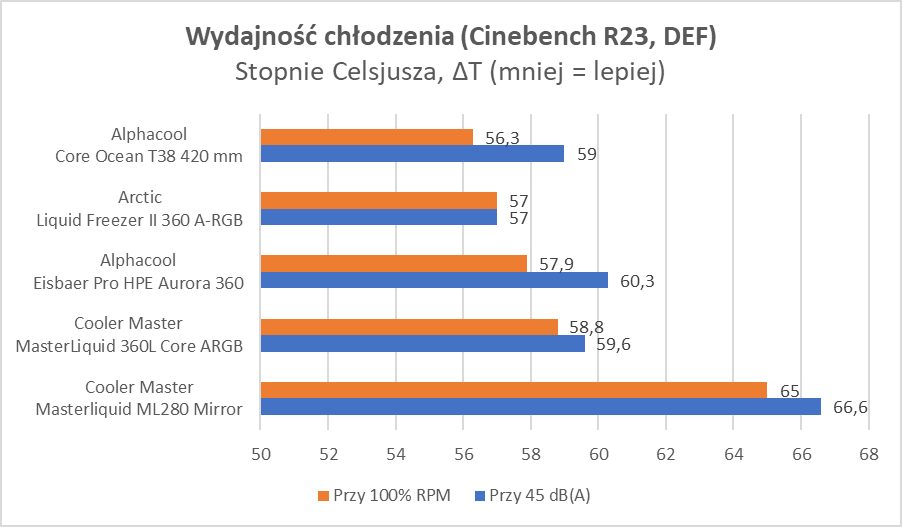 Test chłodzenia Cooler Master MasterLiquid 360L Core ARGB 
