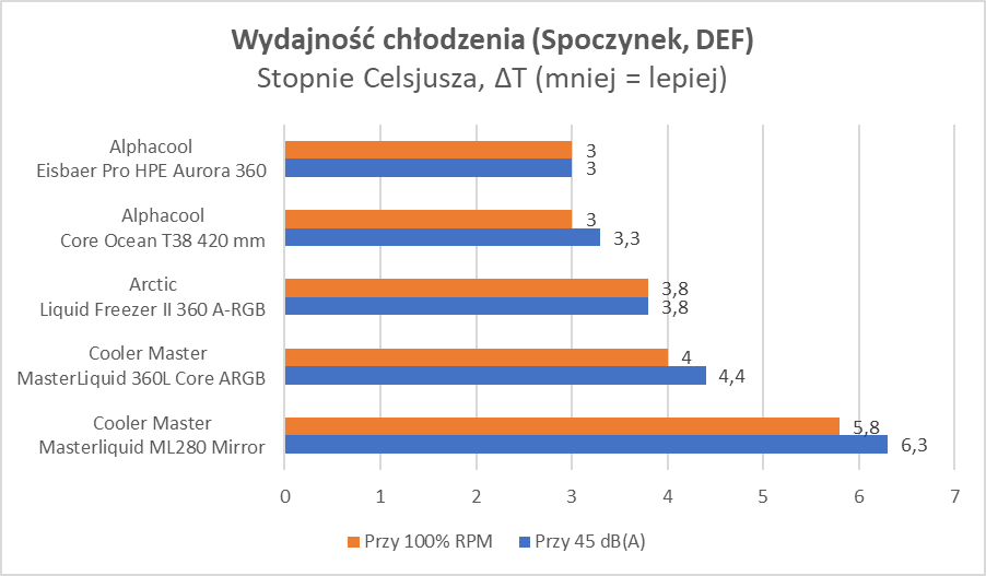 Test chłodzenia Cooler Master MasterLiquid 360L Core ARGB 