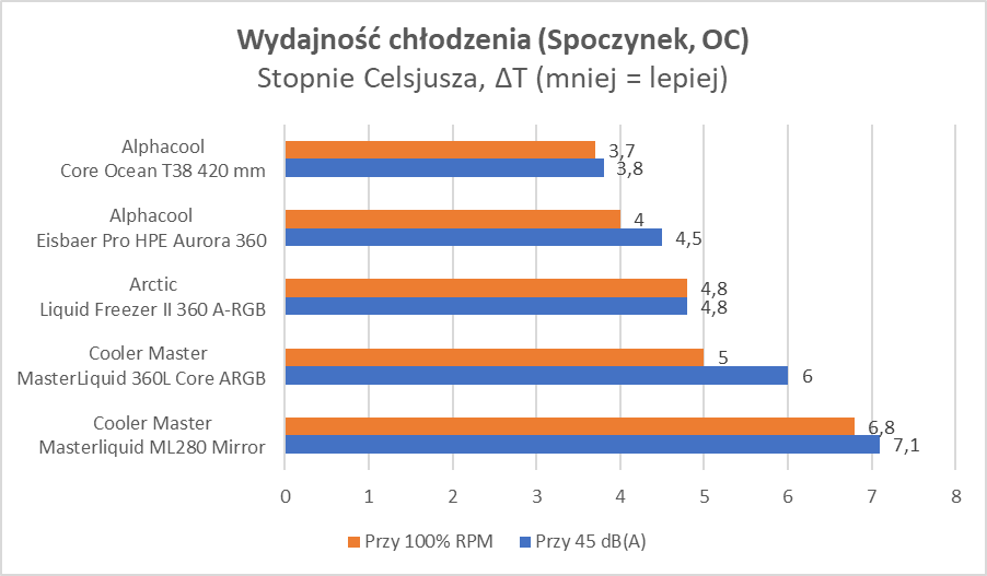 Test chłodzenia Cooler Master MasterLiquid 360L Core ARGB 