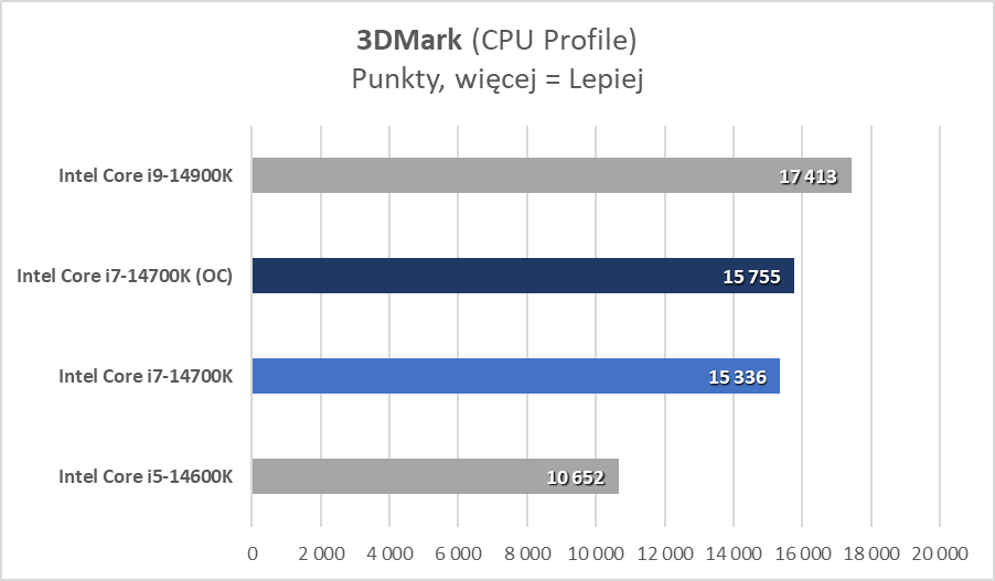 Intel Core i7-14700K, czyli najlepszy procesor tej generacji (Test)