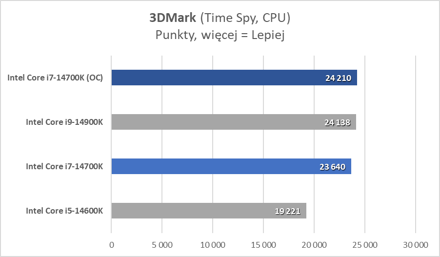 Intel Core i7-14700K, czyli najlepszy procesor tej generacji (Test)