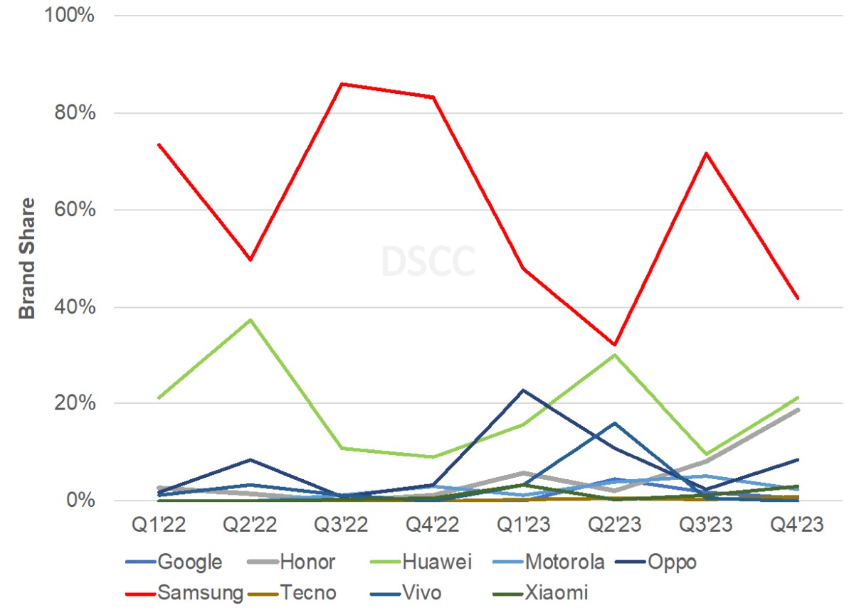 3Q2023 smartphone-uri pliabile