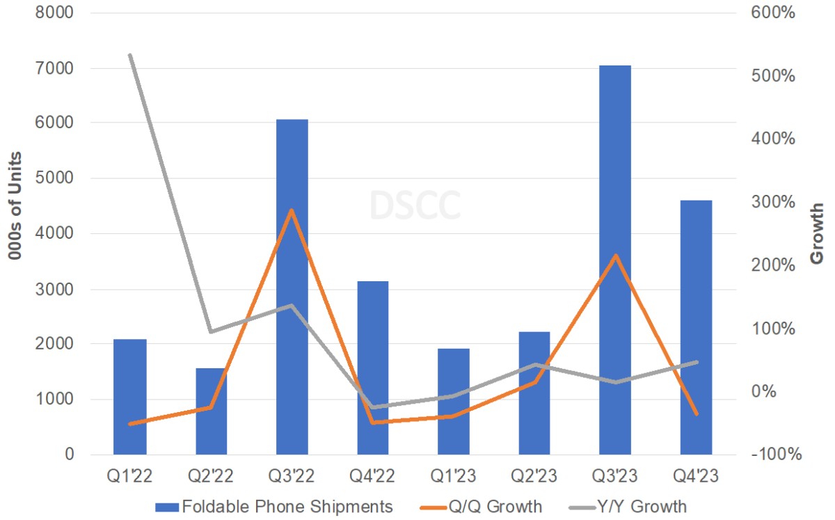 3Q2023 smartphone-uri pliabile împreună