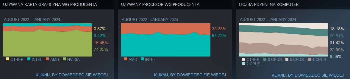 Nikt nie chce sprzętu AMD. Królem nadal Intel i NVIDIA