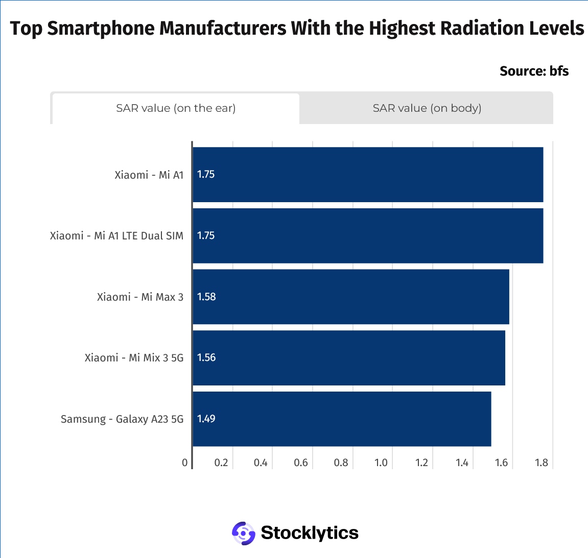 这些智能手机发出的辐射最多。 小米和三星表现最差