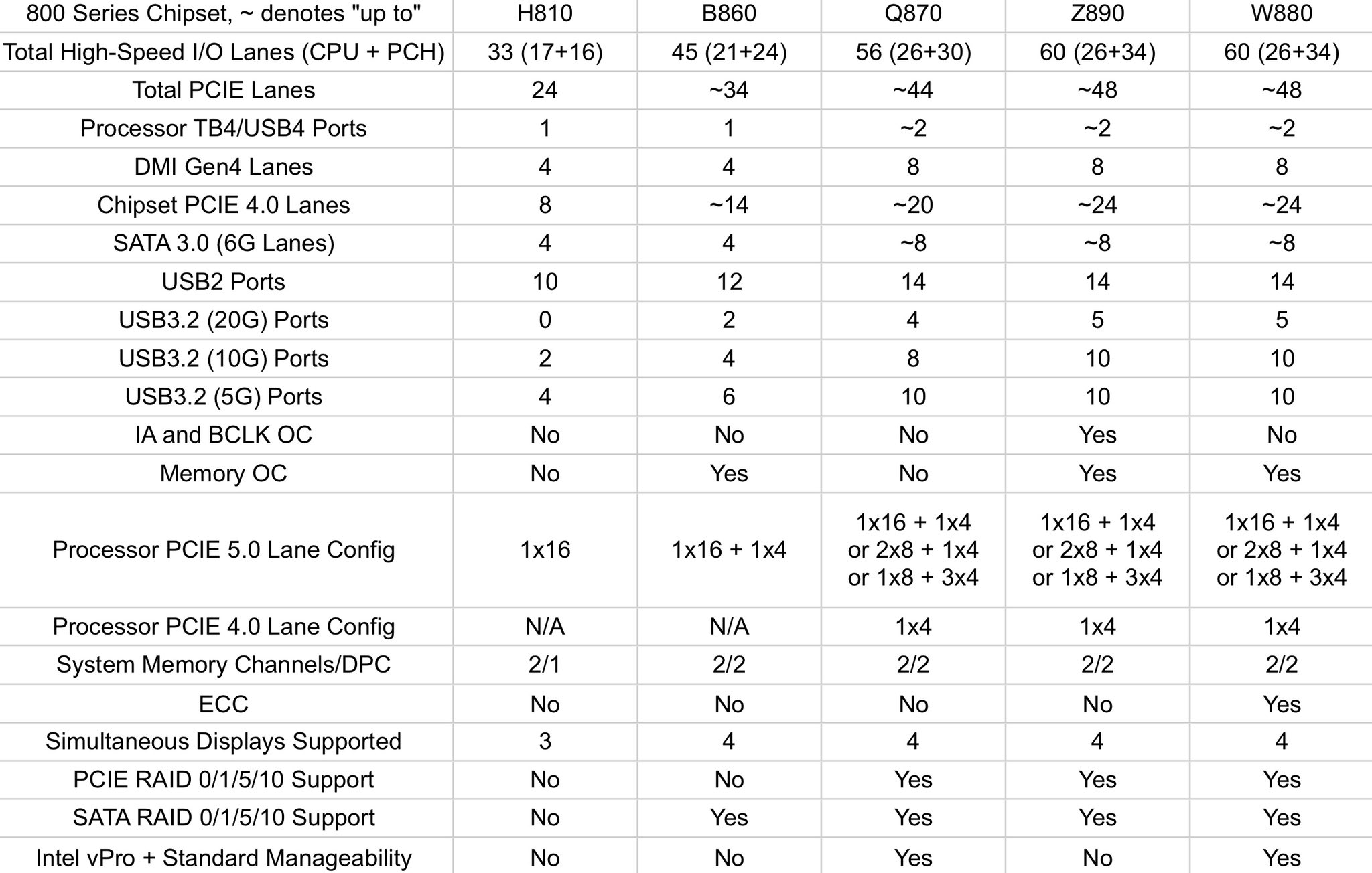Serie Intel 800 sin secretos.  ¿Hay algo que esperar?