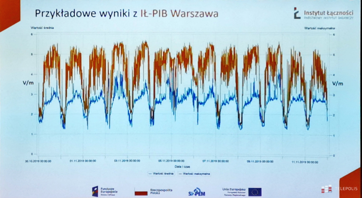 Wyniki pomiarów PEM